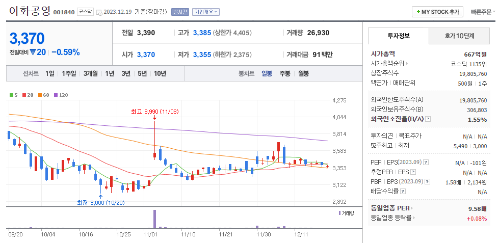 이화공영 일봉차트