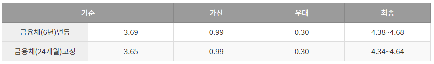 청년전월세대출 금리