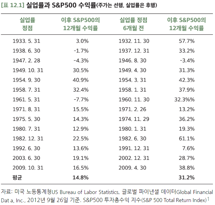12장 실업률이 상승하면 주가가 하락한다? 관련 이미지