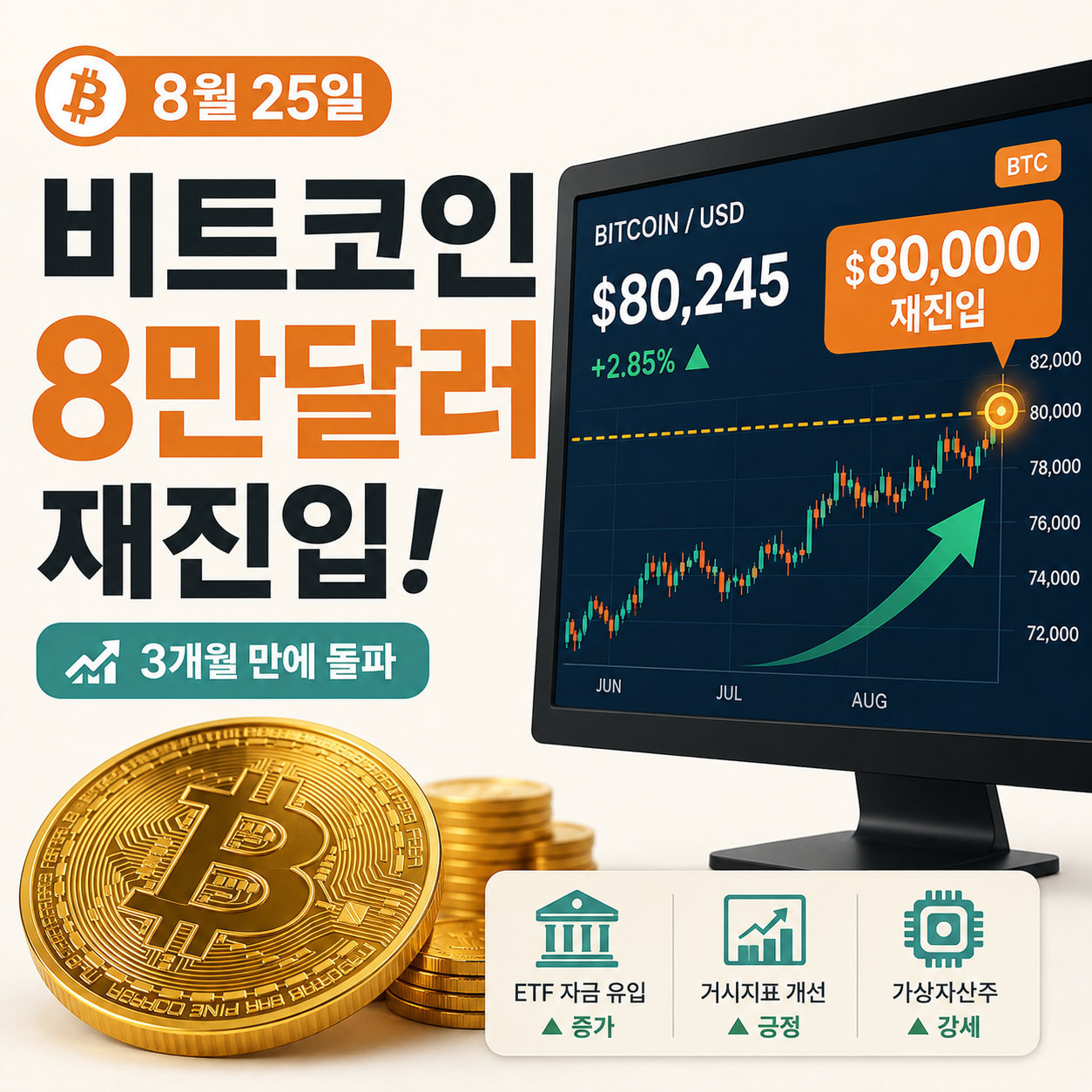 비트코인 가격이 8만 달러 부근에서 움직이는 모습을 나타낸 이미지