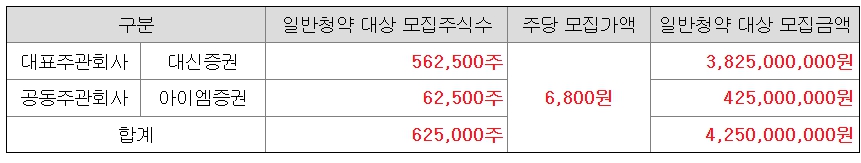 주간사별 공모대상주식수