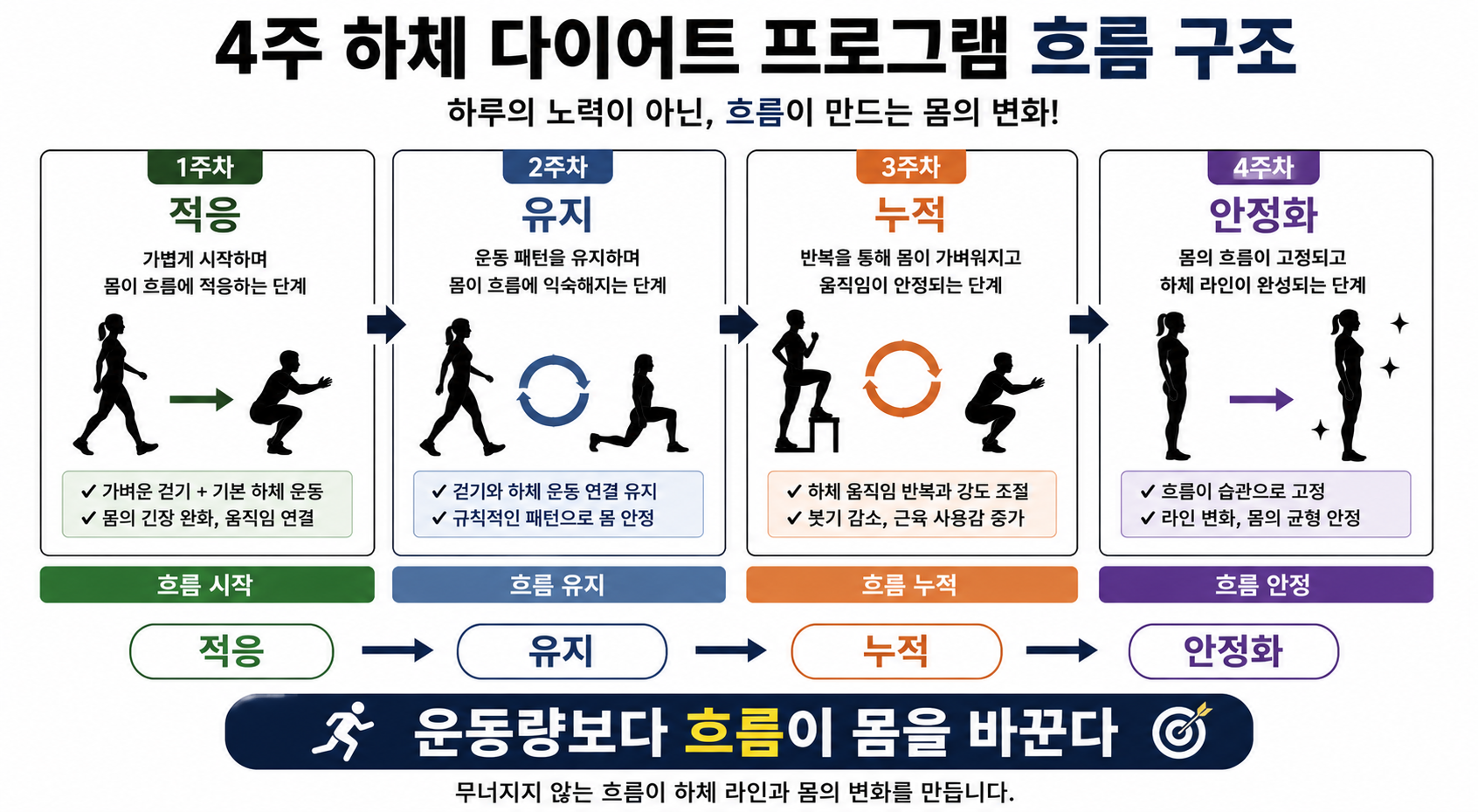 4주 하체 다이어트 프로그램 흐름 구조
