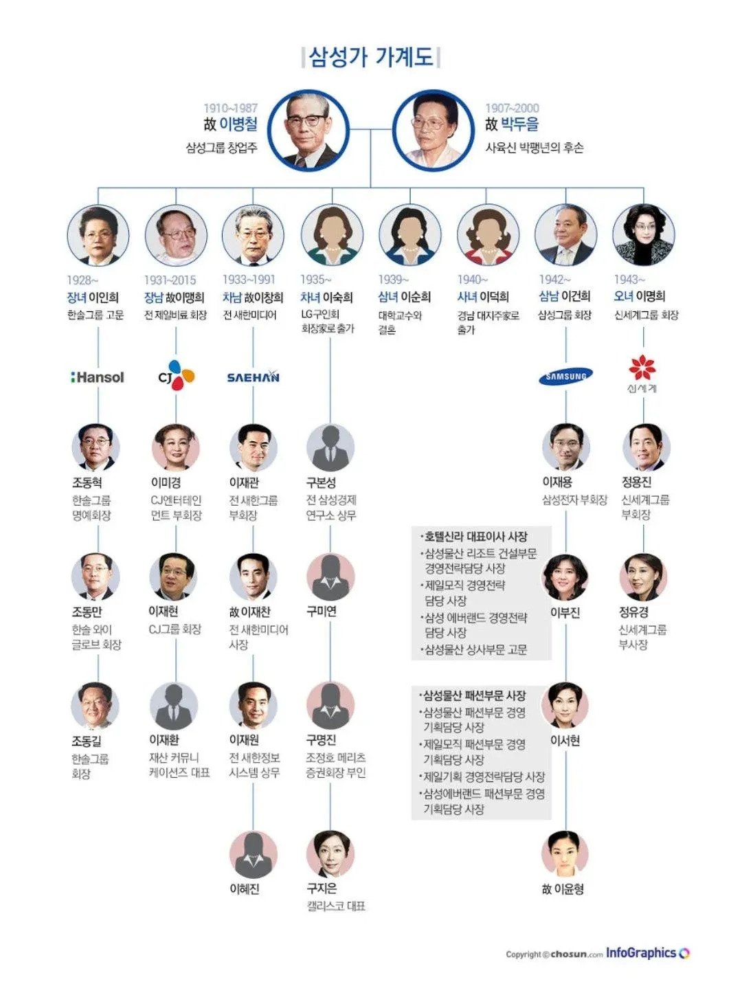 삼성가 가계도 정리7