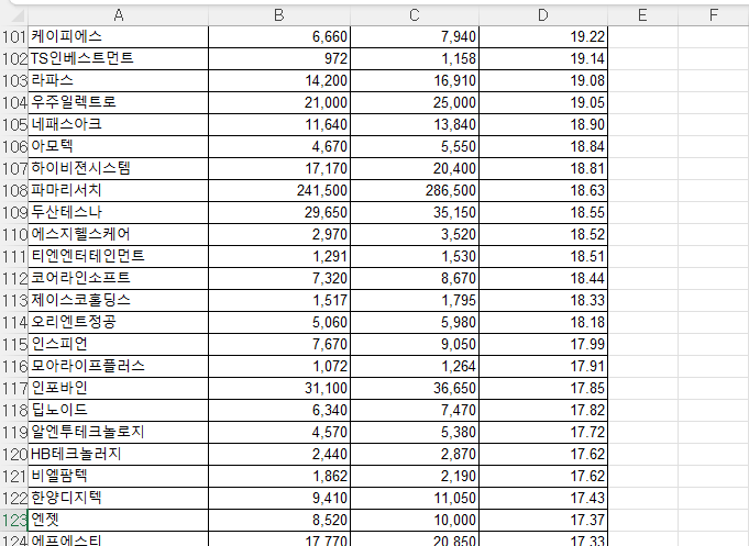 2025년 2월 초반 급등주 테마주 점검에 대한 글이다. 2월 14일까지 상승종목을 대상으로 했다. 사진은 코스닥 상승종목 101~124위.