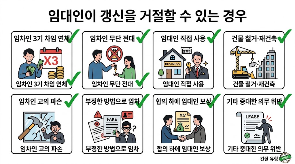 상가 임대차 계약 갱신 거절 가능한 8가지 법적 사유 인포그래픽 - 상가임대차보호법 제10조 기준