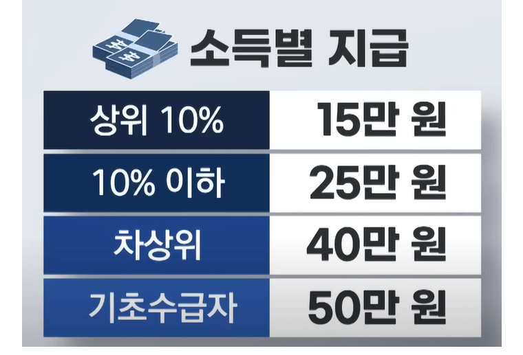 민생회복 지원금 신청방법 지급대상 사용처 지급일정 지급방식