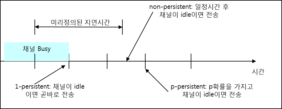 채널획득 (Persistent Mechanism) 방법