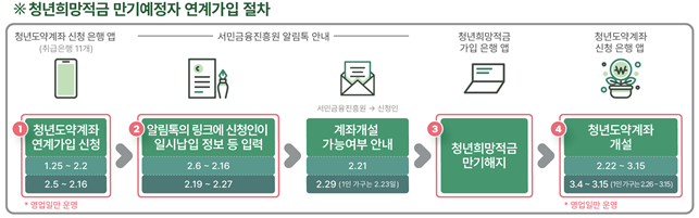 청년도약계좌 안내