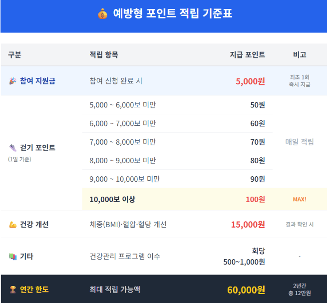 건강생활실천지원금제 완벽 정리 : 걷기만 해도 돈이 쌓인다?!