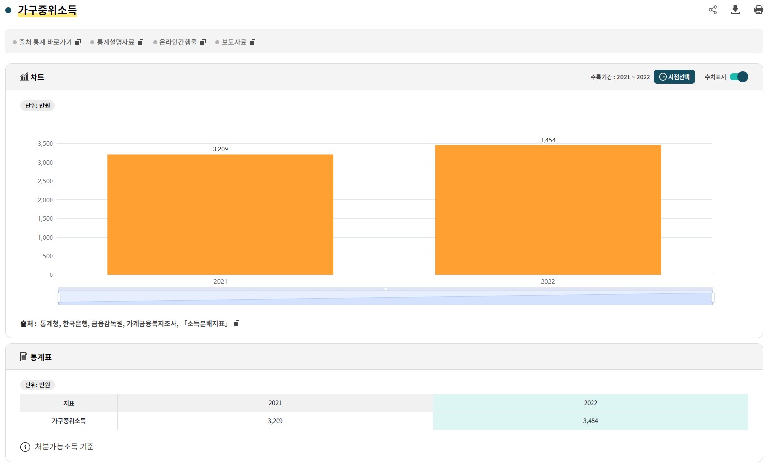 가구 소득 지출 통계 가구중위소득