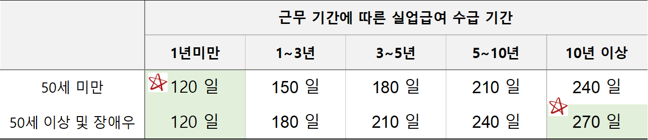 실업급여 근무 기간별 수급일수