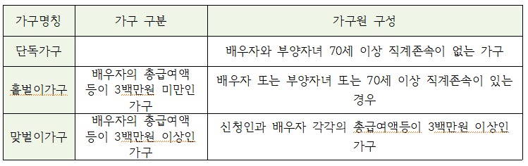 근로장려금