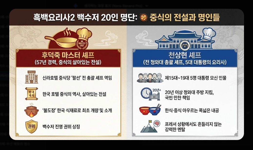 흑백요리사2 출연진 명단 완벽정리!