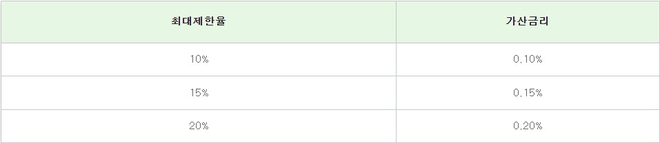 제일은행 모기지원