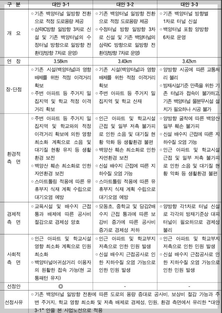 신백양터널 위치와 건설 기간