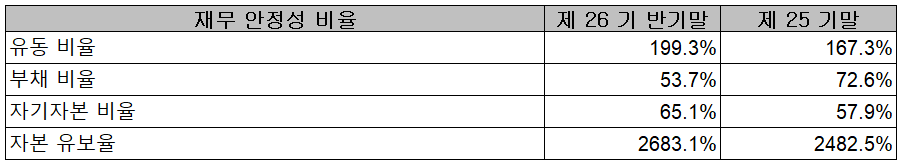 에스티아이 - 재무 안정성 비율