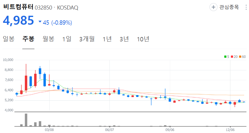 비트컴퓨터-주가-주봉