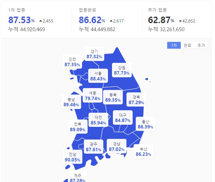 코로나19 접종 현황