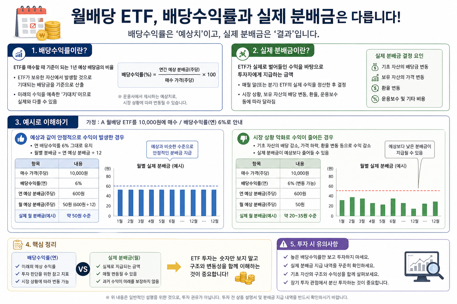 월배당 ETF 배당수익률과 실제 분배금 차이를 설명하는 인포그래픽