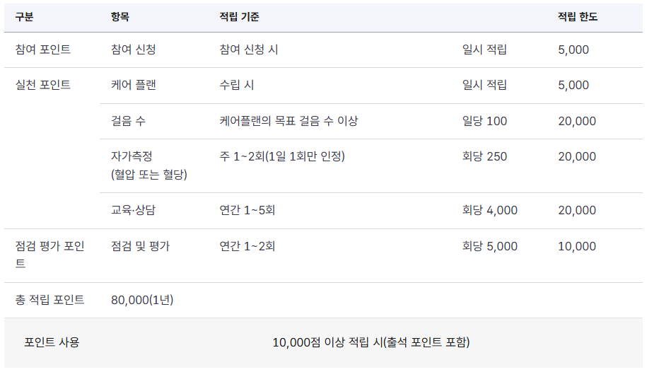 건강생활-실천지원금제-신청방법