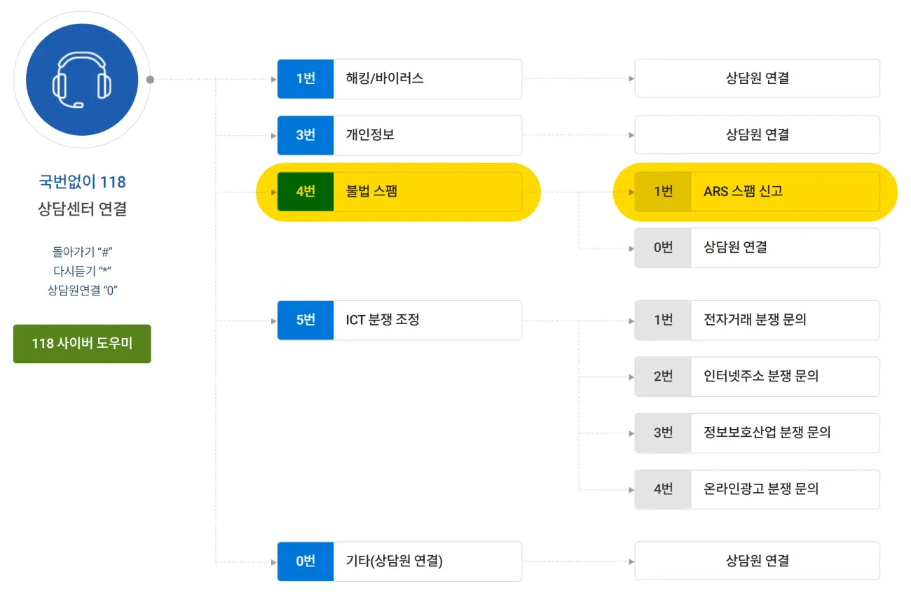 KISA 불법스팸대응 센터 ARS 신고