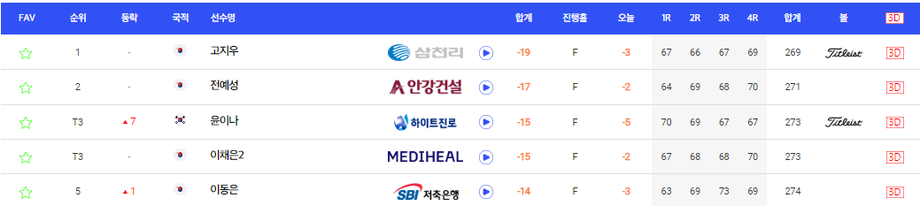 고지우 프로 프로필 하이원리조트 순위별 우승상금