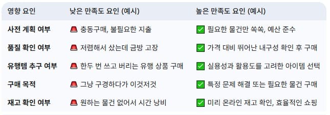 다이소-쇼핑-만족도에-영향을-미치는-요인