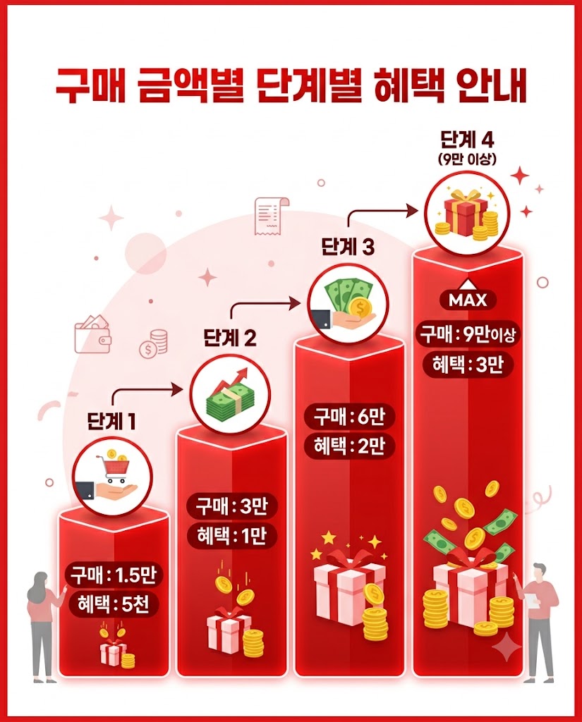 서울 가계보탬 페이백 구매금액별 환급금액 인포그래픽