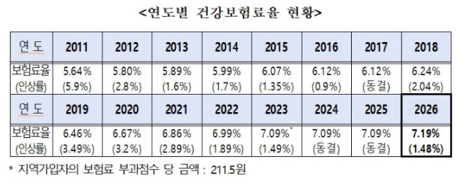 2026 건강보험료 인상 및 암 치료비 경감