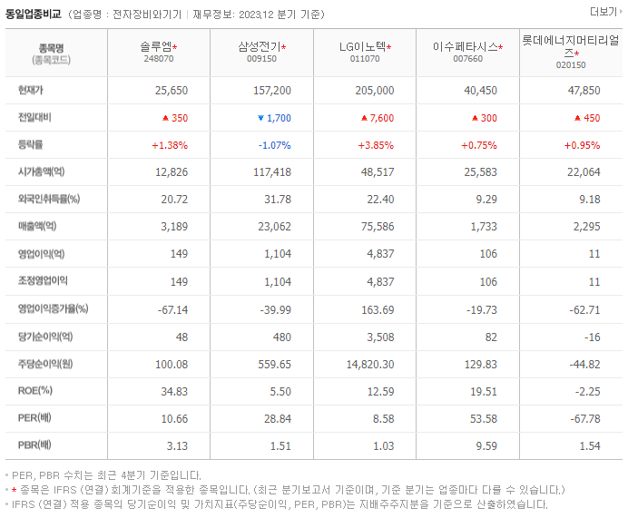 솔루엠_동종업비교자료