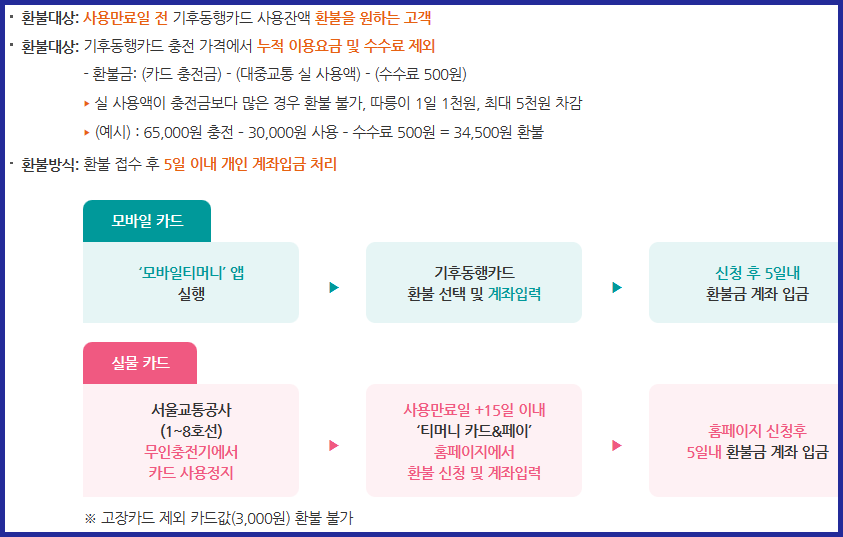 기후동행카드 환불