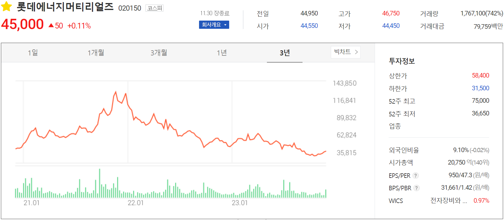 롯데에너지머티리얼즈 - 주가 정보(2023.11.30)