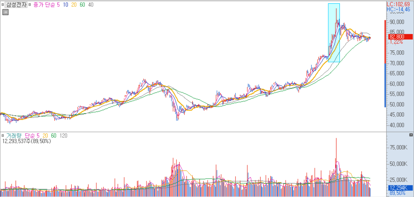 삼성전자 일봉 차트