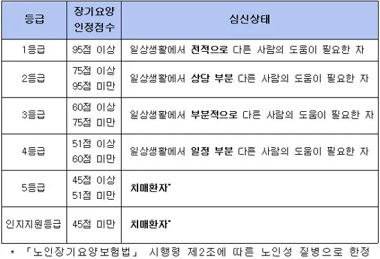 장기요양등급 신청 방법과 관련한 복지 제도_6
