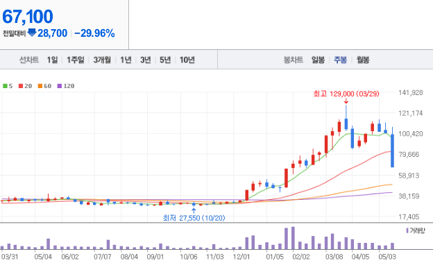 HLB 주가 전망과 목표주가 배당금