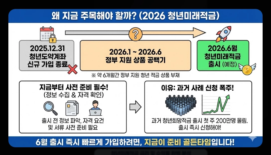 청년미래적금 금리 및 혜택 비교표