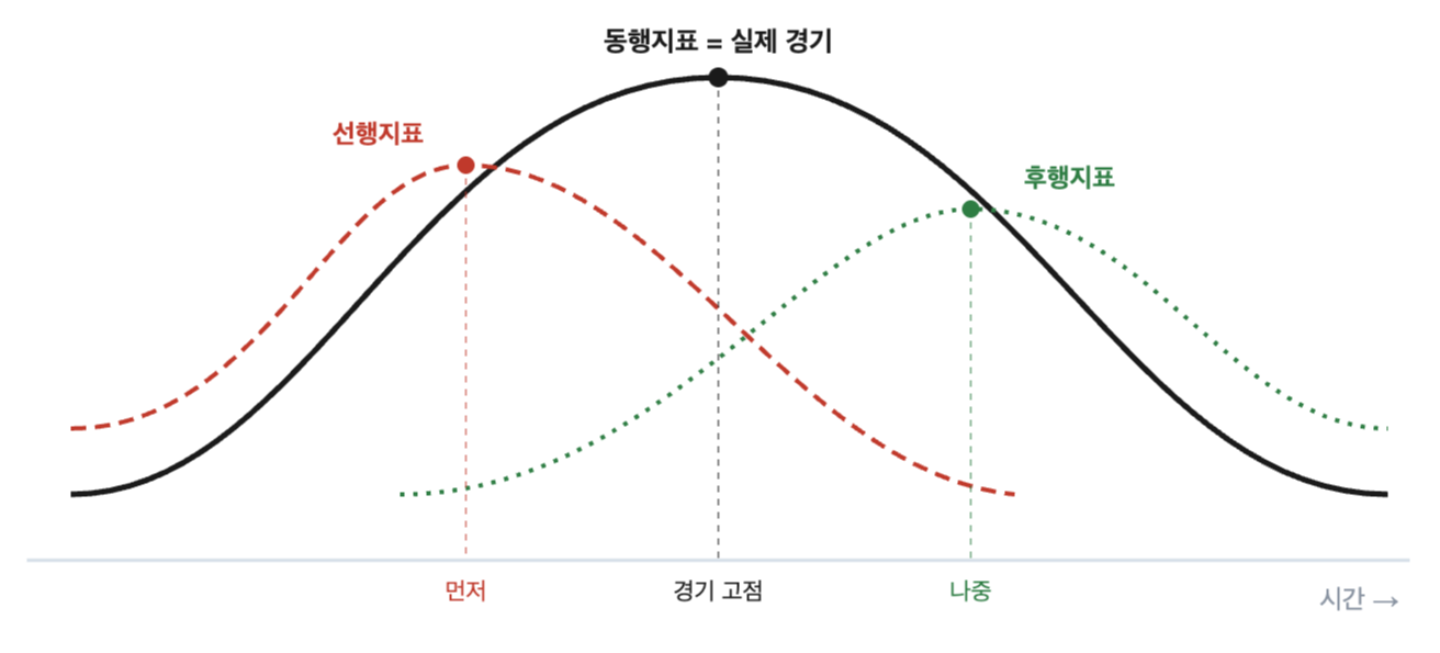 경기순환 곡선 위에 선행&middot;동행&middot;후행지표의 전환점을 시간차로 표시한 개념도. 선행지표의 고점과 저점이 실제 경기보다 먼저 오고, 동행지표는 비슷한 시기에, 후행지표는 뒤늦게 전환한다.