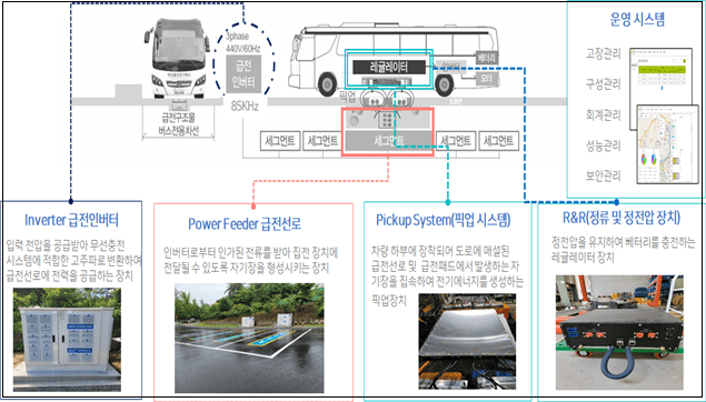 서울시, '전기차 무선충전' ...정류장에 서있기만해도 충전....언제부터?