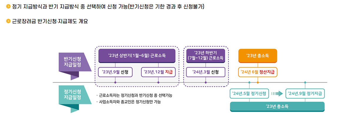 근로장려금 반기신청 이미지