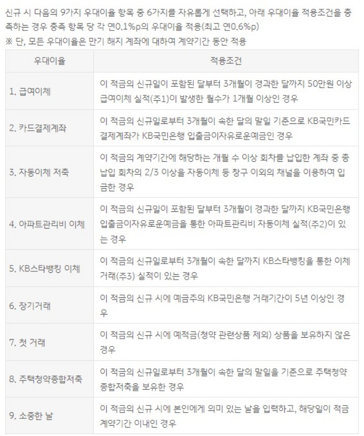 kb내맘대로적금-우대금리-요건표