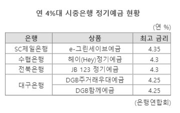 연 4%대 시중은행 정기예금 현황