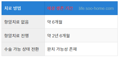 평균 생존 기간