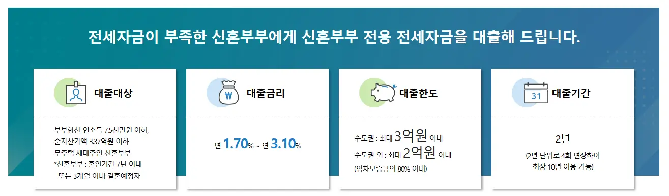 기금이든든-신혼부부-전세대출-안내문