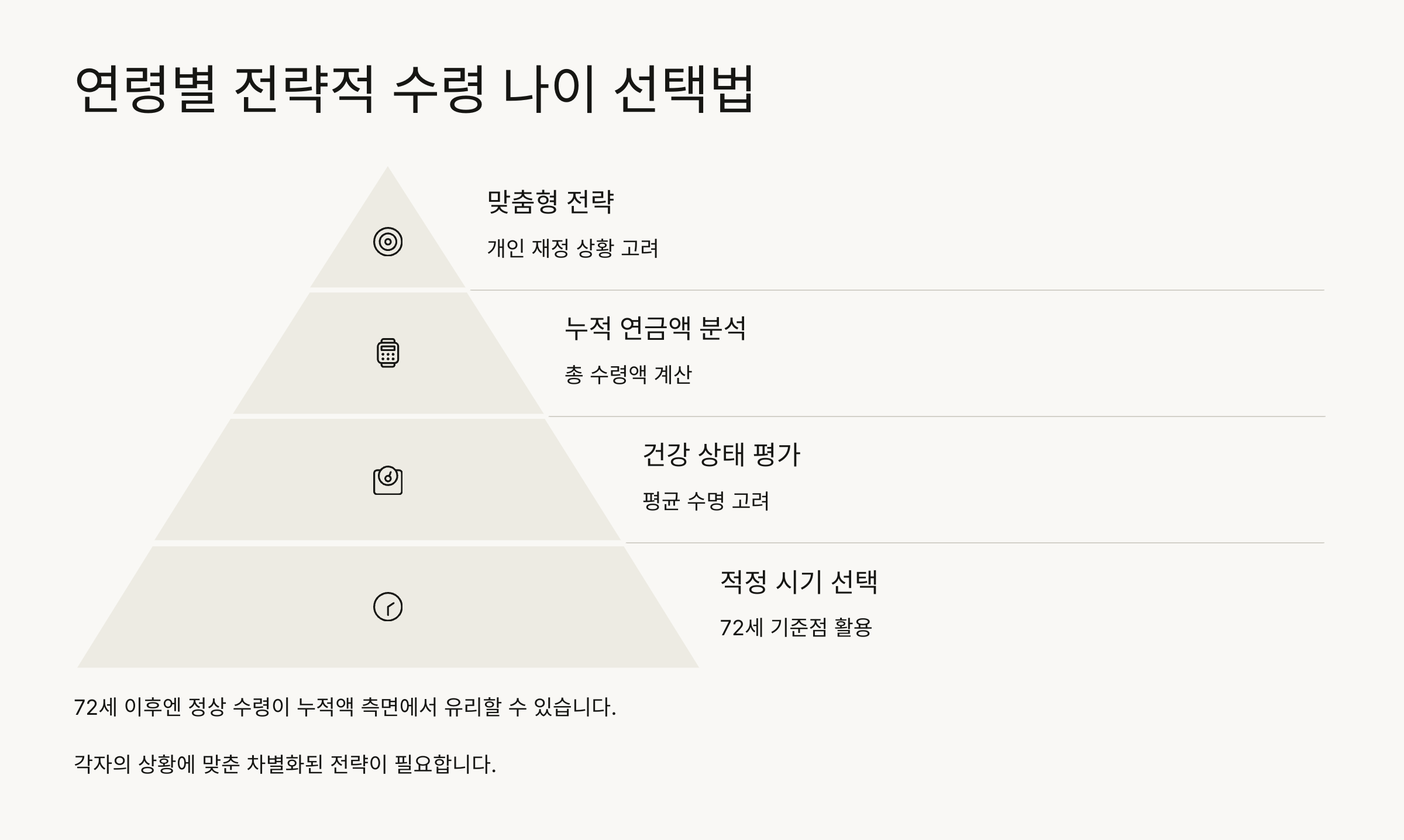 연령별 전략적 수령 나이 선택법