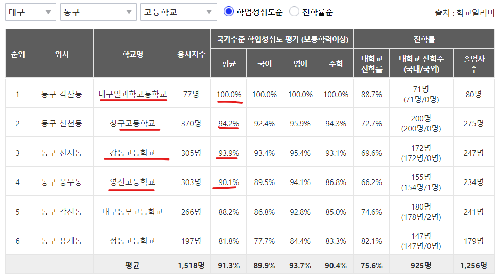 대구광역시 동구 지역분석
