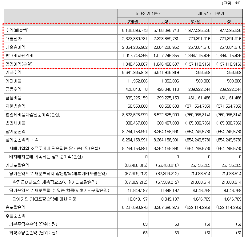 미래아이앤지 2023년 1분기 실적