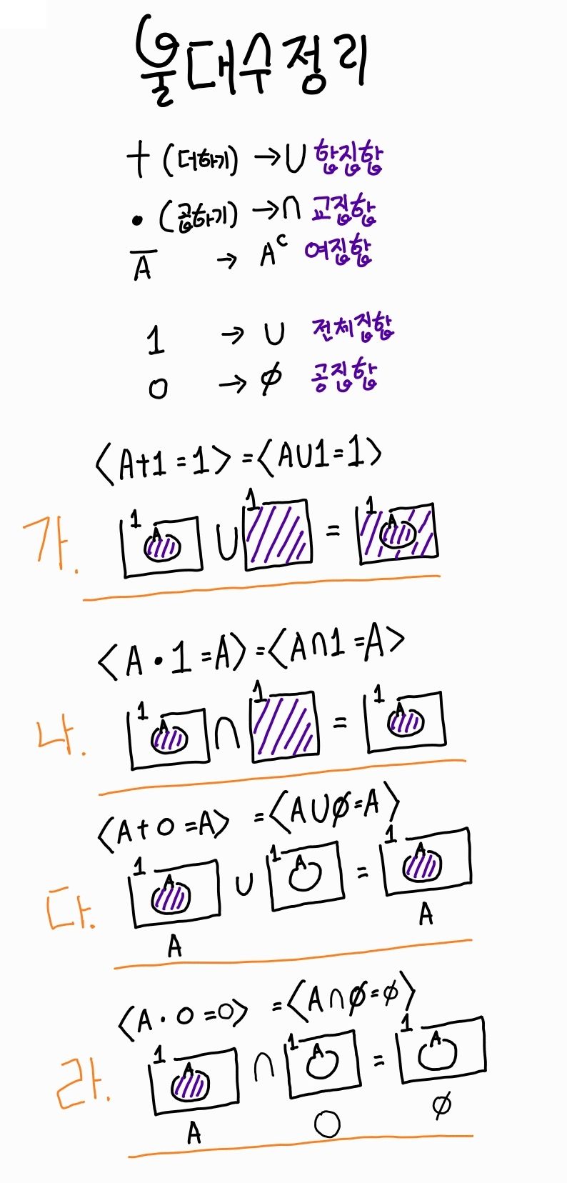 불대수 드모르간 정리