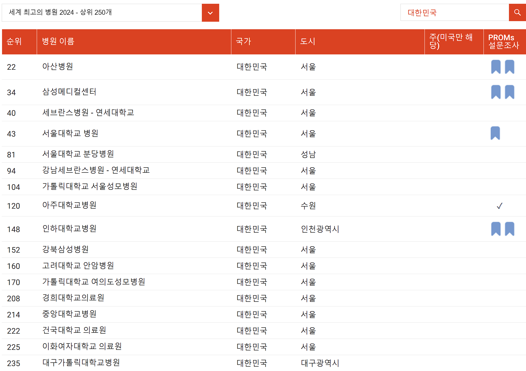 뉴스위크 세계 최고의 병원 중 대한민국 병원 조회 화면