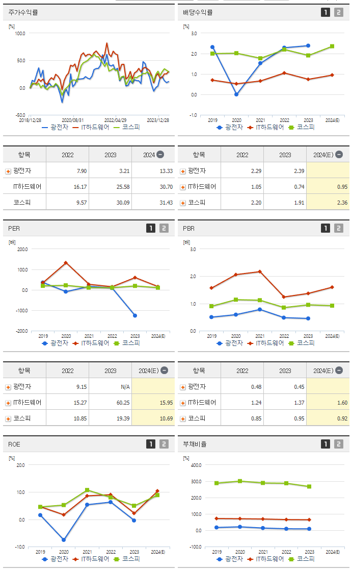 광전자_섹터분석
