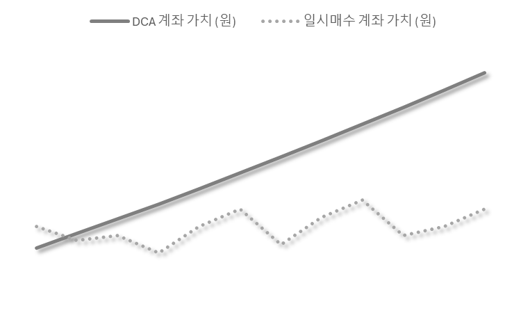 DCA VS 일시매수